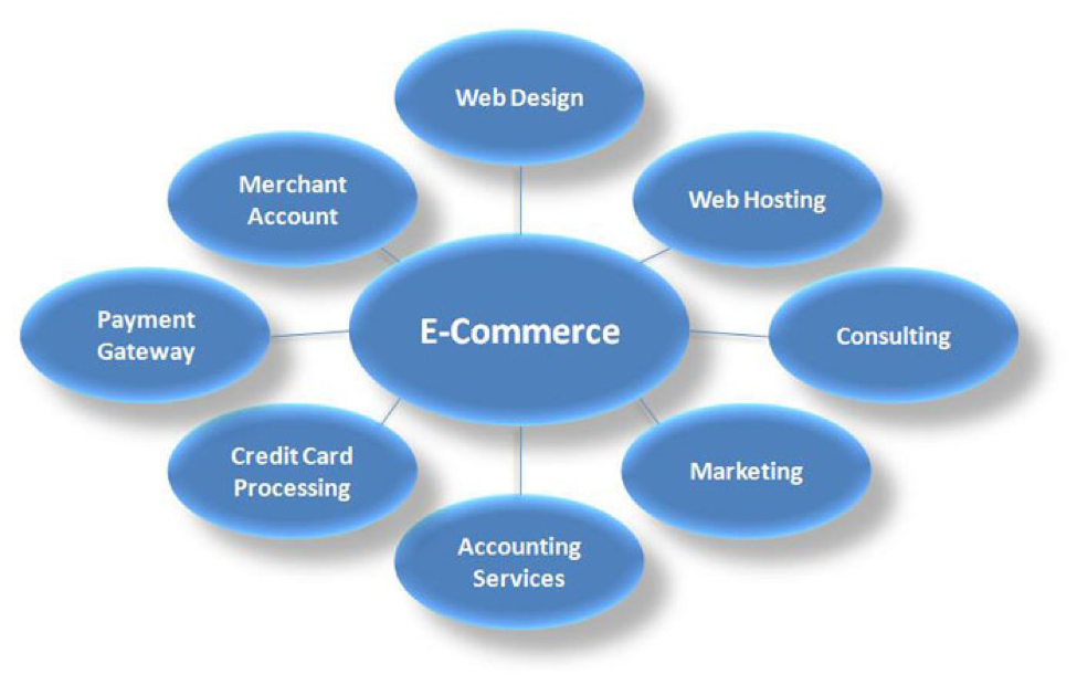 6 most important factors to consider when choosing an ecommerce platform - Expert Training Institute