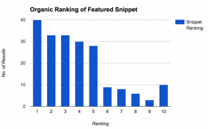 Read more about the article Featured Snippets: A Simple Technique To Feature On Top Of Organic Results