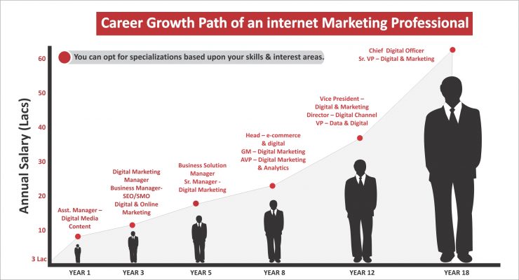 Jobs in internet marketing companies